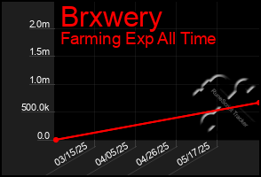 Total Graph of Brxwery