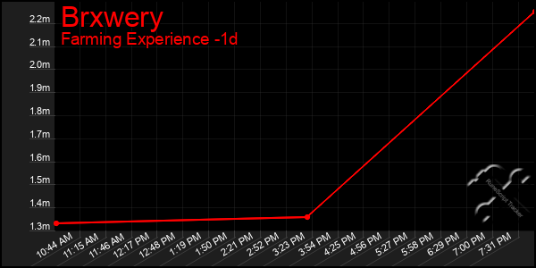 Last 24 Hours Graph of Brxwery