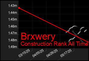 Total Graph of Brxwery