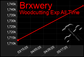 Total Graph of Brxwery