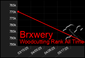 Total Graph of Brxwery