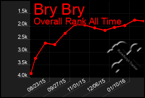 Total Graph of Bry Bry