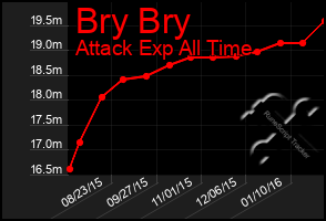 Total Graph of Bry Bry