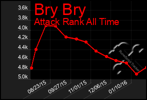 Total Graph of Bry Bry