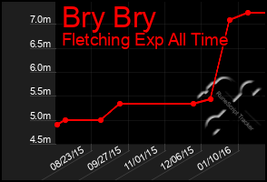 Total Graph of Bry Bry