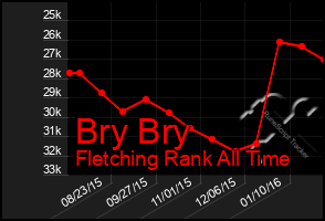 Total Graph of Bry Bry