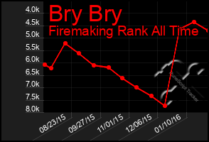 Total Graph of Bry Bry