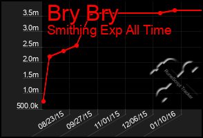 Total Graph of Bry Bry