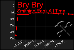 Total Graph of Bry Bry