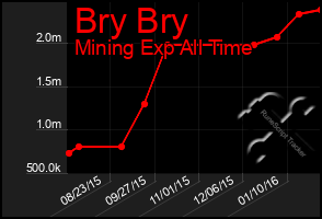 Total Graph of Bry Bry