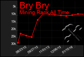 Total Graph of Bry Bry