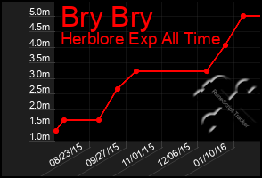 Total Graph of Bry Bry