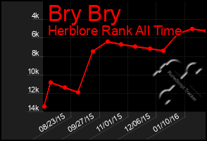 Total Graph of Bry Bry