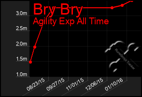 Total Graph of Bry Bry