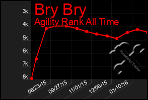 Total Graph of Bry Bry