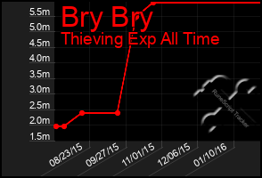 Total Graph of Bry Bry