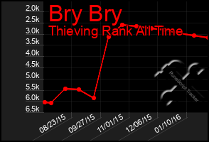 Total Graph of Bry Bry