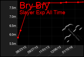 Total Graph of Bry Bry