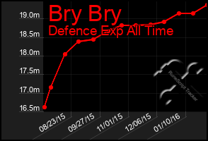 Total Graph of Bry Bry