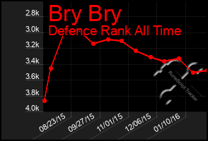 Total Graph of Bry Bry