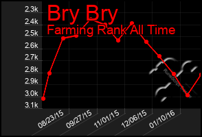 Total Graph of Bry Bry