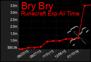 Total Graph of Bry Bry