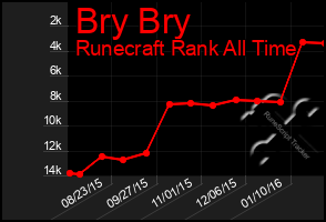 Total Graph of Bry Bry