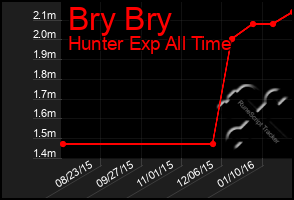 Total Graph of Bry Bry