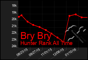 Total Graph of Bry Bry