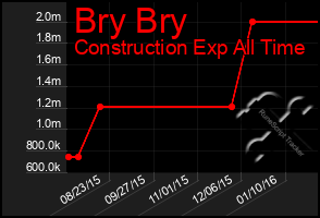 Total Graph of Bry Bry