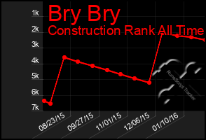 Total Graph of Bry Bry