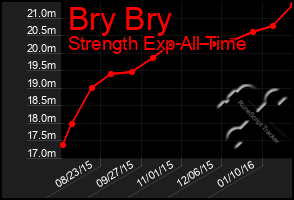 Total Graph of Bry Bry