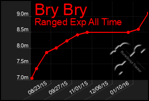 Total Graph of Bry Bry