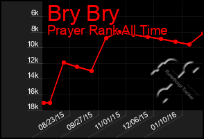 Total Graph of Bry Bry