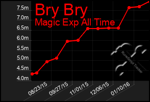 Total Graph of Bry Bry