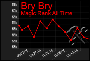 Total Graph of Bry Bry