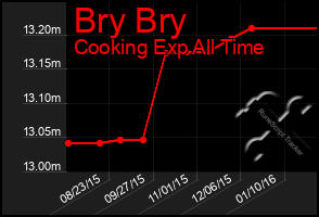Total Graph of Bry Bry