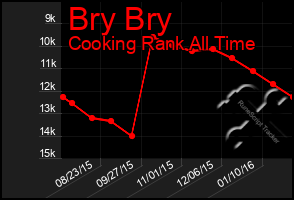 Total Graph of Bry Bry