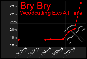 Total Graph of Bry Bry