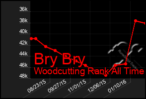 Total Graph of Bry Bry