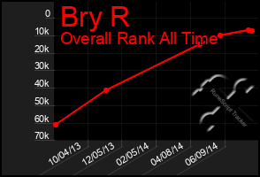 Total Graph of Bry R