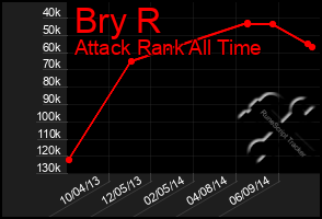 Total Graph of Bry R