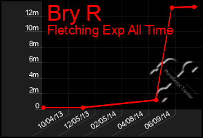 Total Graph of Bry R