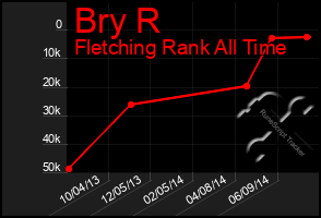 Total Graph of Bry R