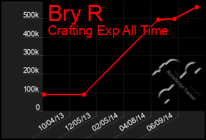 Total Graph of Bry R