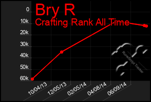 Total Graph of Bry R