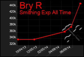 Total Graph of Bry R