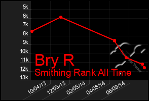 Total Graph of Bry R