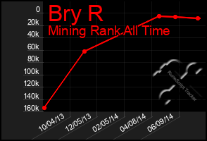 Total Graph of Bry R