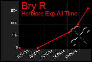 Total Graph of Bry R